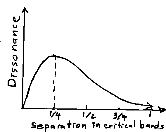 \includegraphics[bb = 74 241 493 578, scale=0.85]{fig/D03-dissonance.ps}