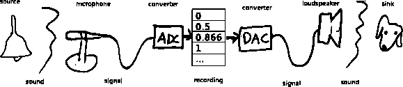 \includegraphics[bb = 80 345 534 444, scale=0.8]{fig/A02-pavlov-chain.ps}